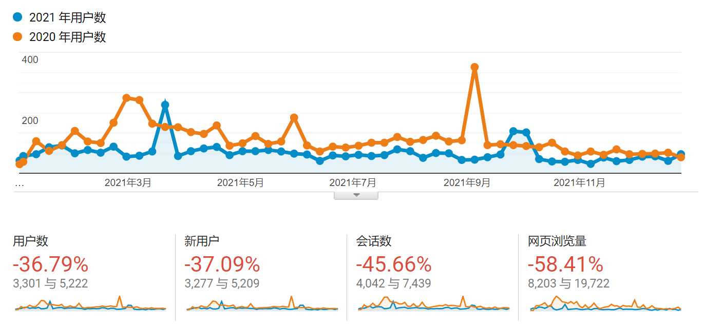 FlyingSky's Blog 的 Google Analytics 统计数据